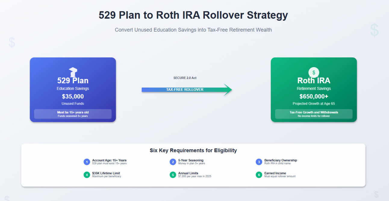 Unused 529 Funds? How to Roll Them to a Roth IRA Tax-Free