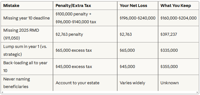 Financial impact of common inherited IRA mistakes