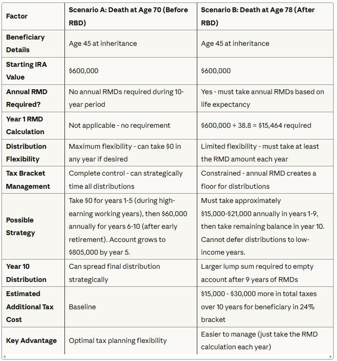 Comparison of RBD before vs. after inheritance scenarios