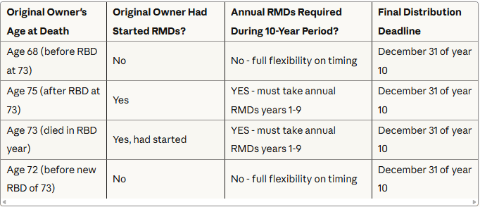 Annual RMD Requirements Based on Original Owner's Age and RMD Status at Death
