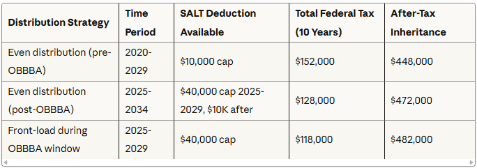 Tax impact of distribution timing with OBBBA's higher SALT deduction cap
