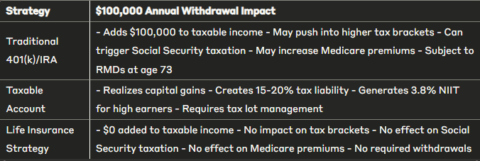 Annual after-tax retirement income comparison by account type at various income levels