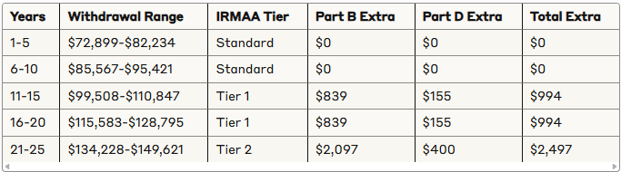 When Alex's withdrawals trigger Medicare premium surcharges and the combined cost over time
