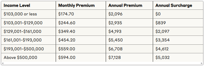 Medicare Part B premiums by income level