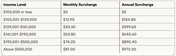 Medicare Part D prescription drug premium surcharges