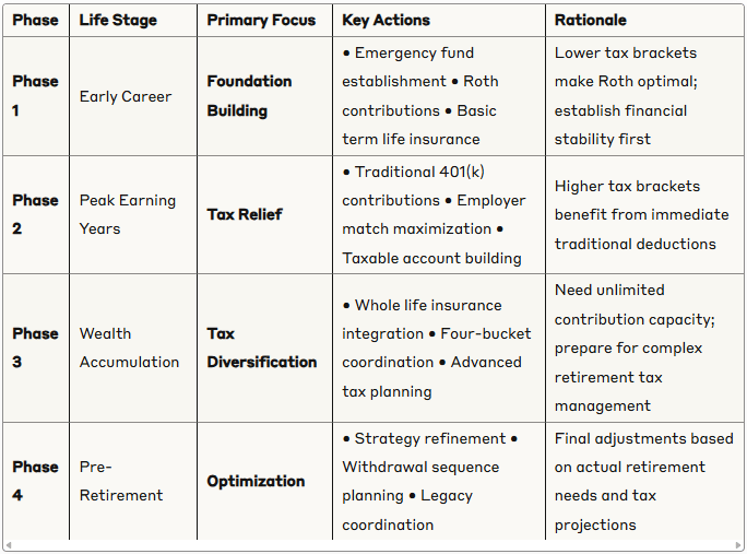 Strategic implementation timeline for the four-bucket retirement strategy