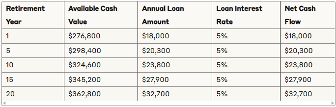 How Alex accesses retirement income through tax-free policy loans