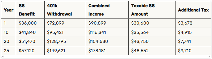 How growing 401(k) withdrawals create an escalating Social Security tax burden