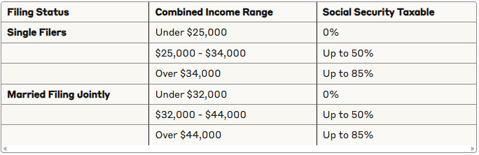 Income levels that trigger Social Security benefit taxation
