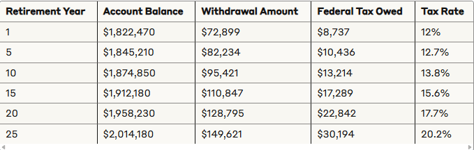 Year-by-year retirement withdrawals showing escalating tax burden over 25 years