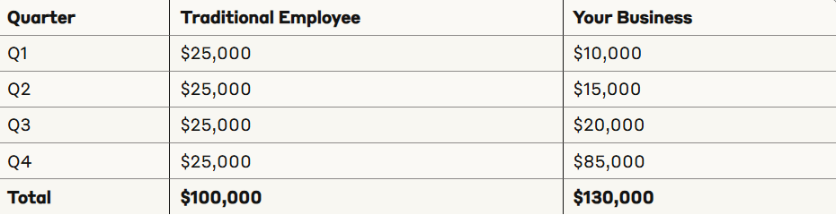 Income distribution comparison -- why the pay-as-you-go system does not work for businesses with irregular revenue