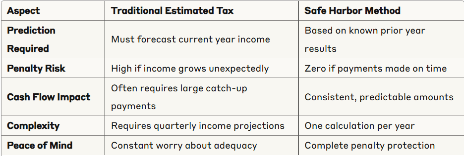 Traditional vs. Safe Harbor tax planning -- why Safe Harbor eliminates the guesswork and stress of estimated tax payments