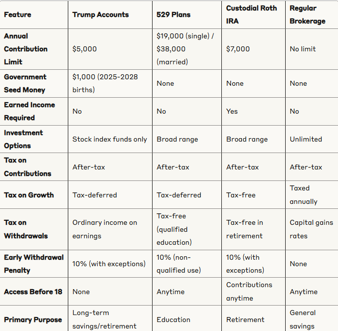 Side-by-side analysis of key features across all major children's savings vehicles