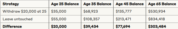 How withdrawing money in your 20s dramatically impacts long-term wealth accumulation