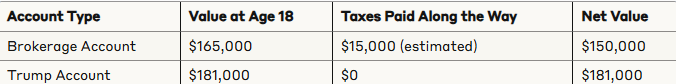 Trump Account vs. Regular Brokerage Account -- how tax-deferred growth provides advantages over taxable investment accounts