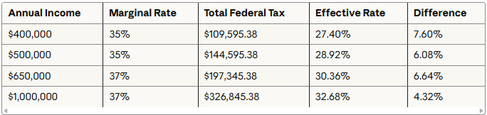Chart comparing marginal and effective tax rates at income levels from $200,000 to $1,000,000