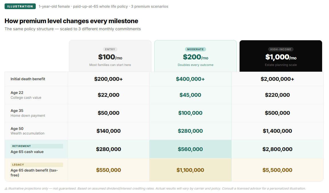 Chart comparing $100, $200, and $300 monthly premium outcomes at each life milestone